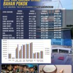 Harga bahan pokok terkini