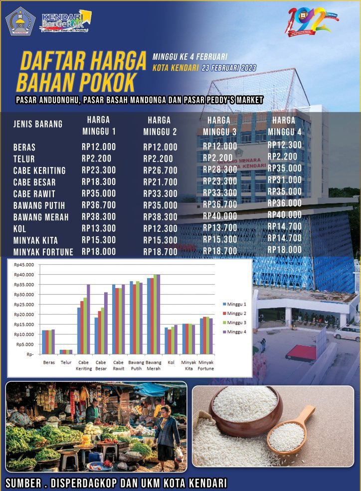 Harga bahan pokok terkini