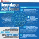 Kecerdasan Buatan: Mengungkap Potensi dan Tantangannya di Era Digital