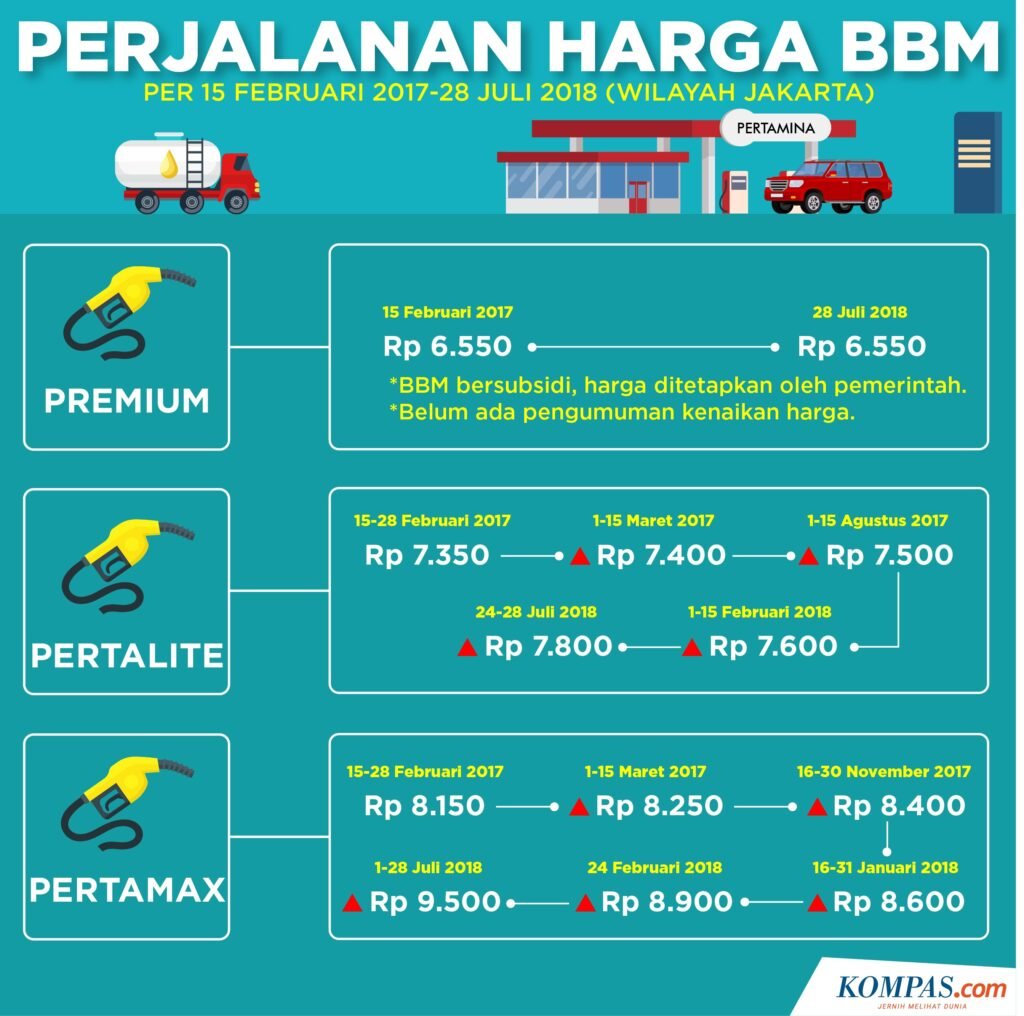 Kenaikan Harga BBM: Dilema Ekonomi dan Dampaknya Bagi Masyarakat