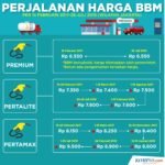 Kenaikan Harga BBM: Dilema Ekonomi dan Dampaknya Bagi Masyarakat