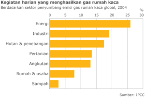 Laporan Iklim Global: Alarm Semakin Kencang, Perlu Aksi Lebih Cepat