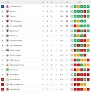 Perkembangan Terkini dan Analisis Mendalam Klasemen Liga Indonesia: Persaingan Sengit Memanas!