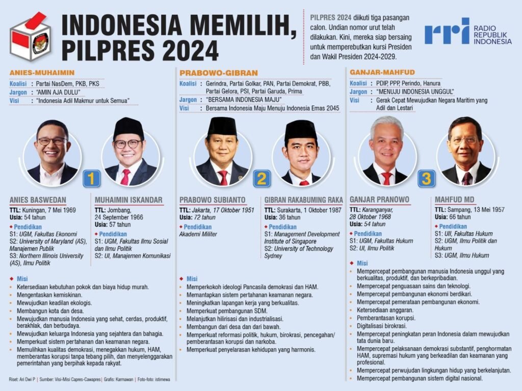 Pilpres 2024: Pertarungan Gagasan dan Arah Masa Depan Indonesia