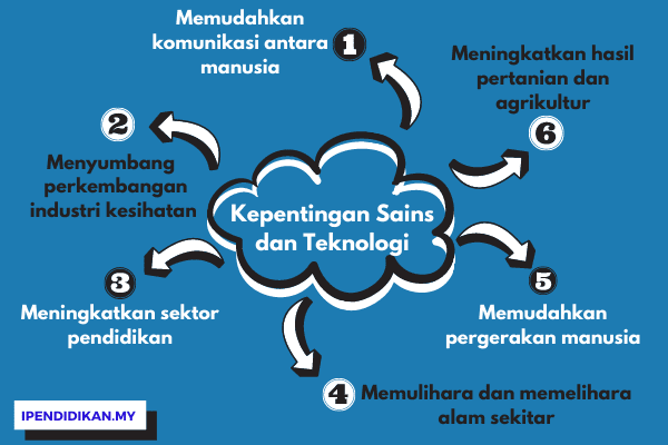 Sains di Ujung Tombak Inovasi: Menjelajahi Batas Pengetahuan di Era Modern